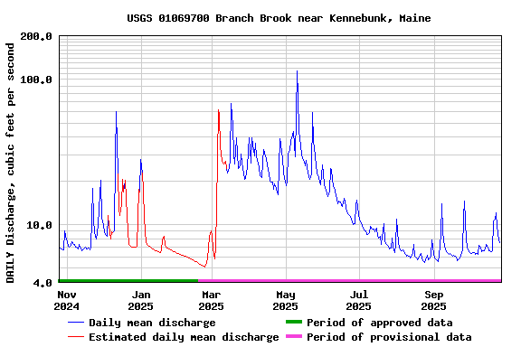 Graph of DAILY Discharge, cubic feet per second