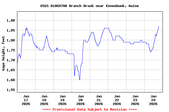 Graph of  Gage height, feet