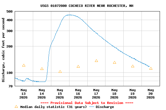 Graph of  Discharge, cubic feet per second