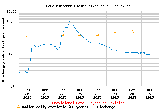 Graph of  Discharge, cubic feet per second