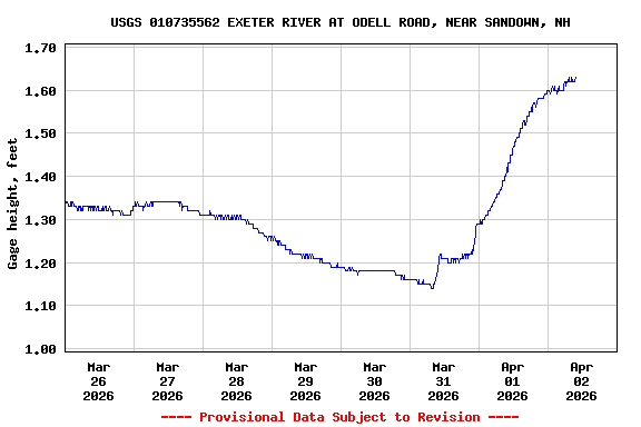 Graph of  Gage height, feet