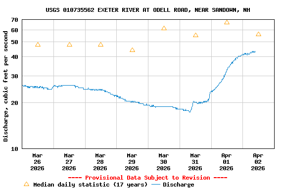 Graph of  Discharge, cubic feet per second