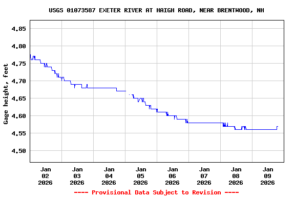 Graph of  Gage height, feet