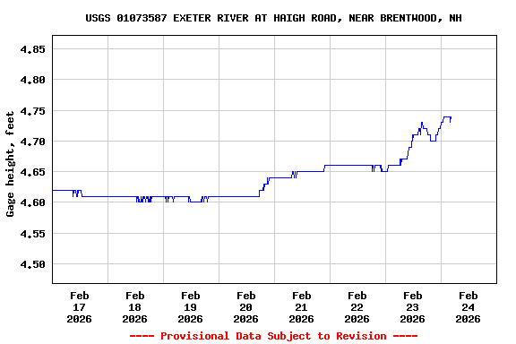 Graph of  Gage height, feet