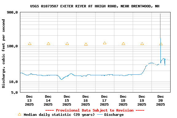 Graph of  Discharge, cubic feet per second