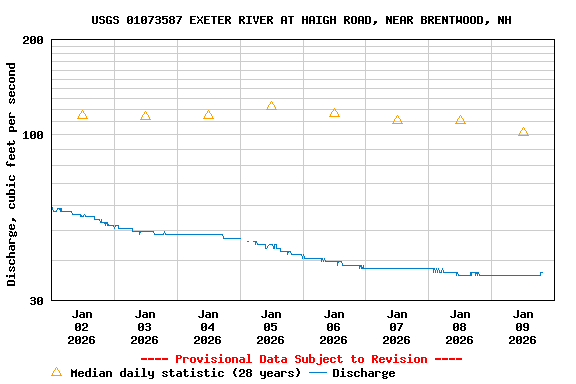 Graph of  Discharge, cubic feet per second