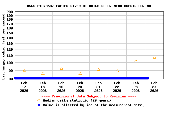 Graph of  Discharge, cubic feet per second