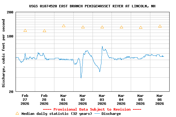 Graph of  Discharge, cubic feet per second