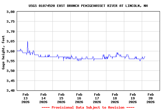 Graph of  Gage height, feet