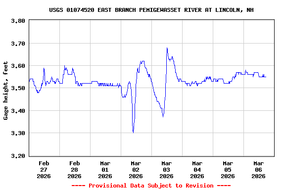 Graph of  Gage height, feet