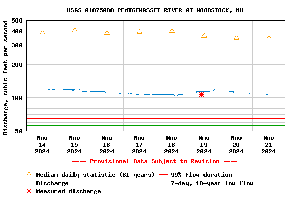 Graph of  Discharge, cubic feet per second