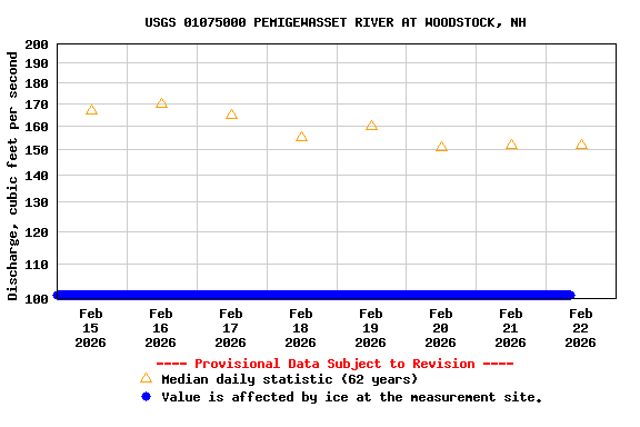 Graph of  Discharge, cubic feet per second