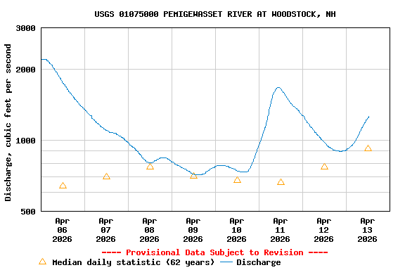 Graph of  Discharge, cubic feet per second