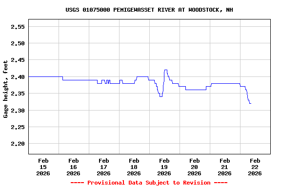 Graph of  Gage height, feet