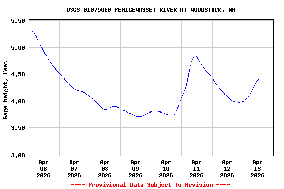Graph of  Gage height, feet