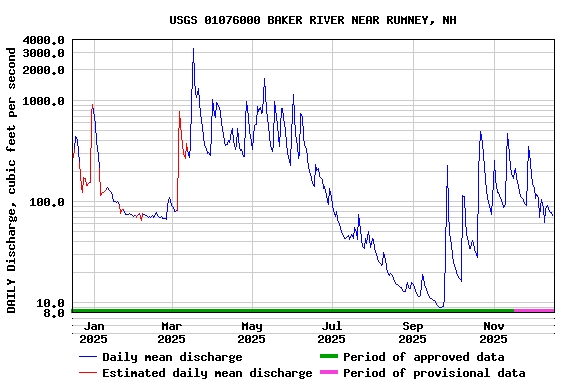 Graph of DAILY Discharge, cubic feet per second
