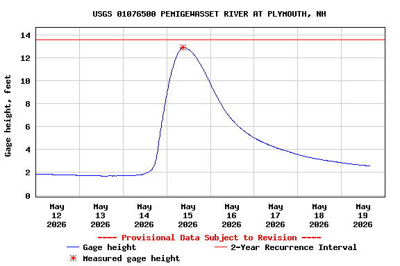 Graph of 
