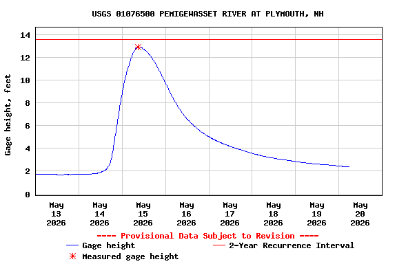 Graph of 
