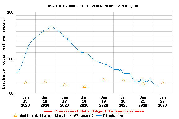Graph of  Discharge, cubic feet per second