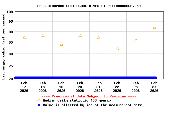 Graph of  Discharge, cubic feet per second