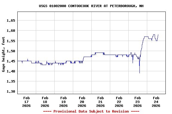 Graph of  Gage height, feet