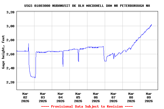 Graph of  Gage height, feet