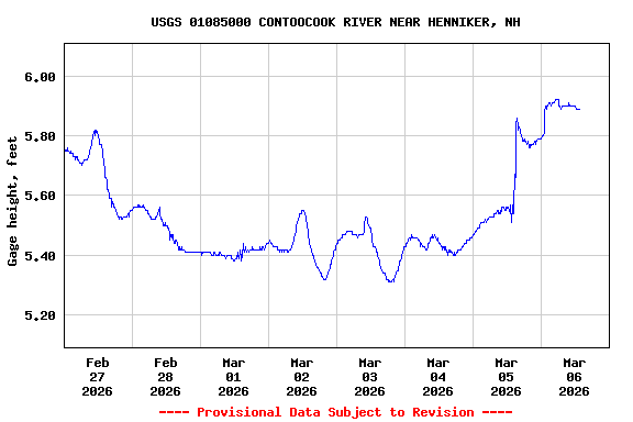 Graph of  Gage height, feet