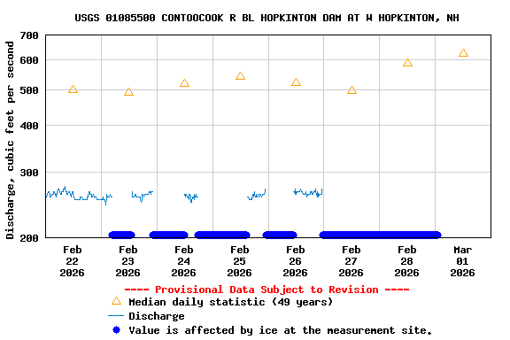 Graph of  Discharge, cubic feet per second