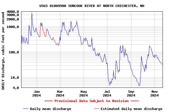 Graph of DAILY Discharge, cubic feet per second