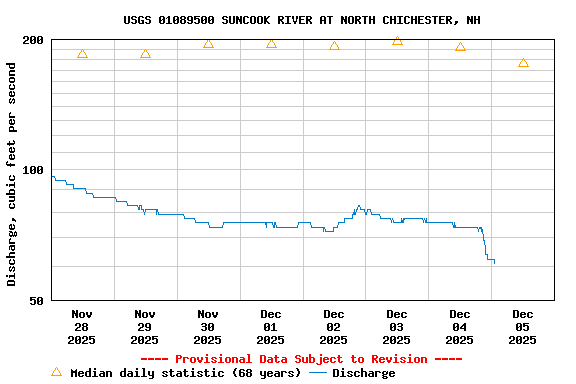 Graph of  Discharge, cubic feet per second