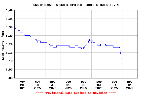 Graph of  Gage height, feet