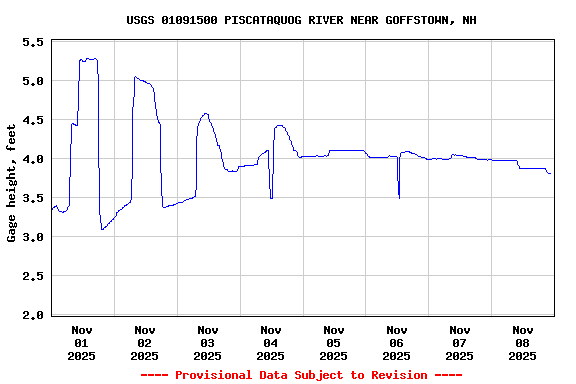 Graph of  Gage height, feet