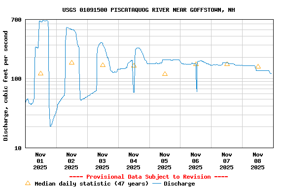 Graph of  Discharge, cubic feet per second