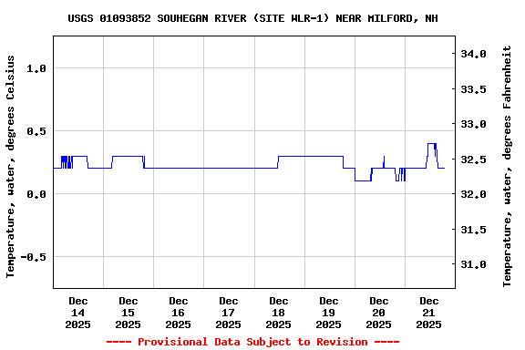 Graph of  Temperature, water, degrees Celsius