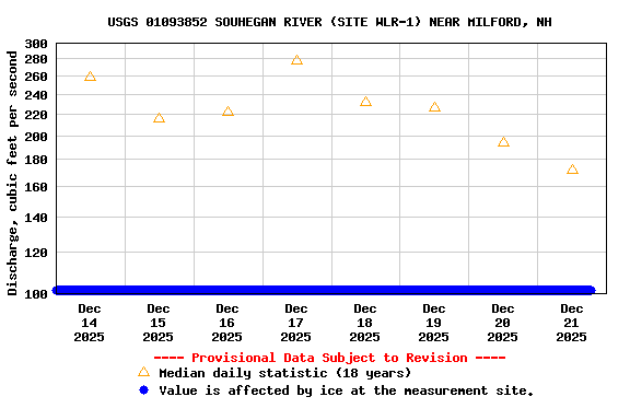 Graph of  Discharge, cubic feet per second