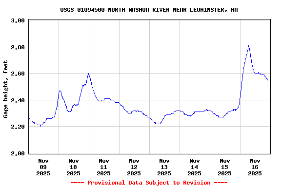 Graph of  Gage height, feet