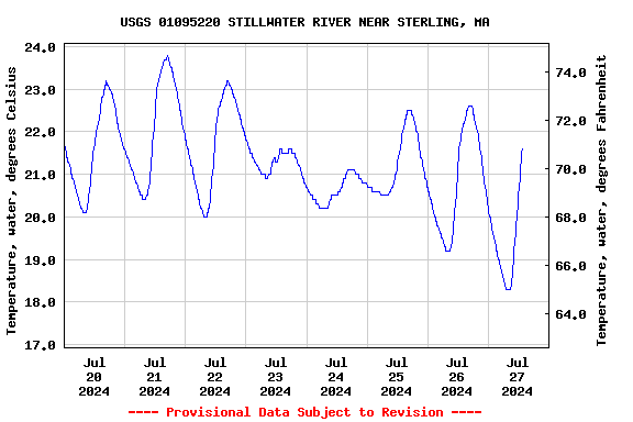 Graph of  Temperature, water, degrees Celsius