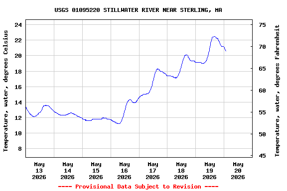Graph of  Temperature, water, degrees Celsius