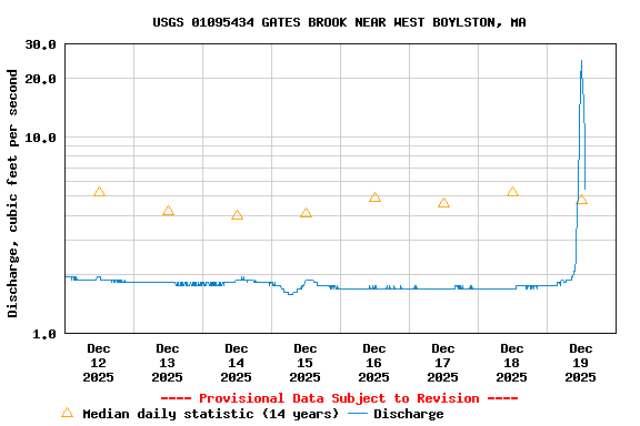 Graph of  Discharge, cubic feet per second