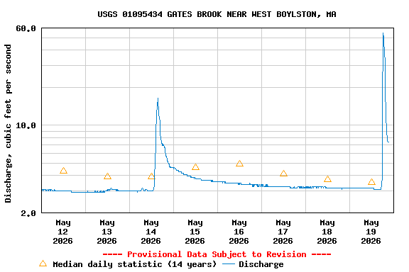 Graph of  Discharge, cubic feet per second