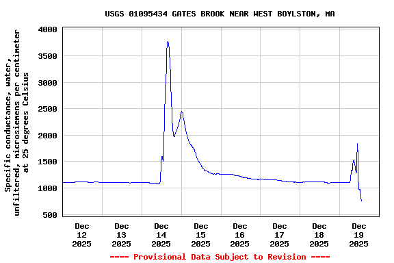 Graph of  Specific conductance, water, unfiltered, microsiemens per centimeter at 25 degrees Celsius