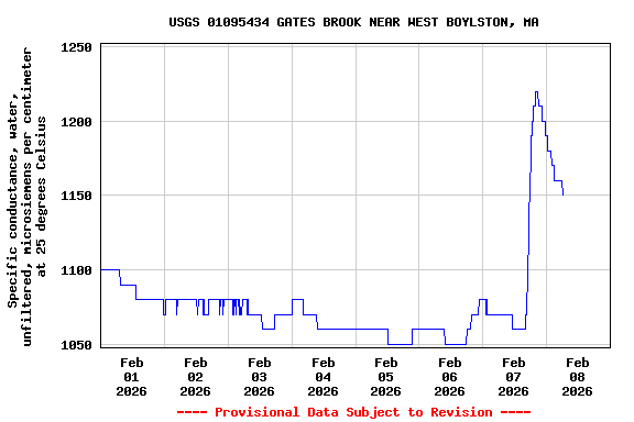 Graph of  Specific conductance, water, unfiltered, microsiemens per centimeter at 25 degrees Celsius