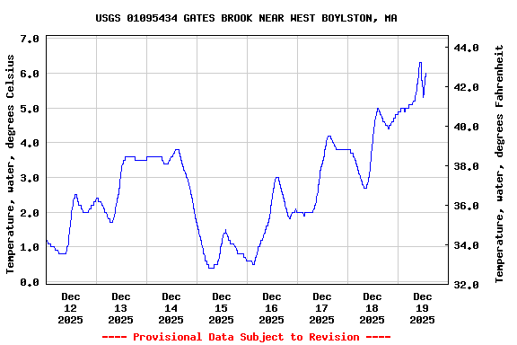 Graph of  Temperature, water, degrees Celsius