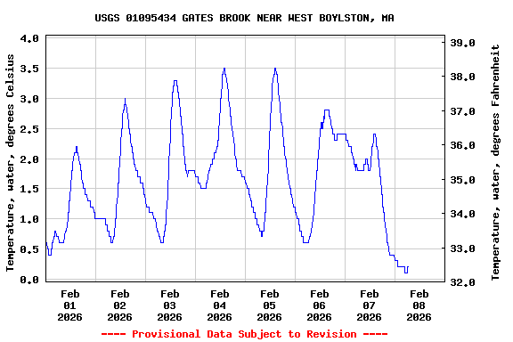 Graph of  Temperature, water, degrees Celsius