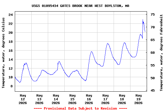 Graph of  Temperature, water, degrees Celsius