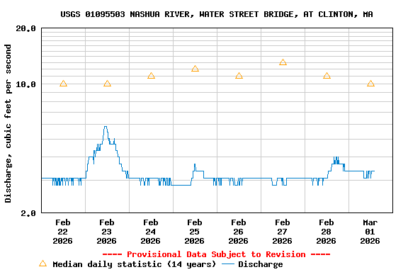 Graph of  Discharge, cubic feet per second