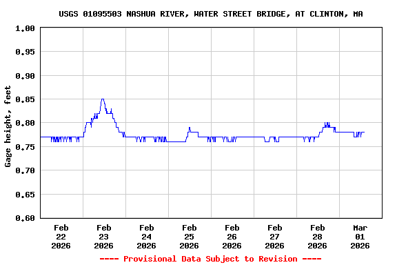 Graph of  Gage height, feet