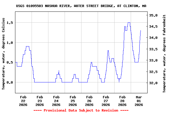 Graph of  Temperature, water, degrees Celsius
