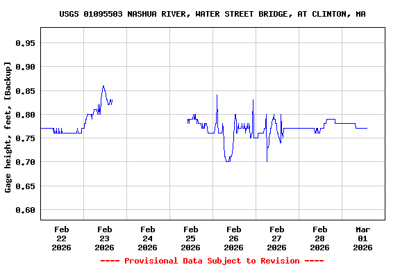 Graph of  Gage height, feet, [Backup]