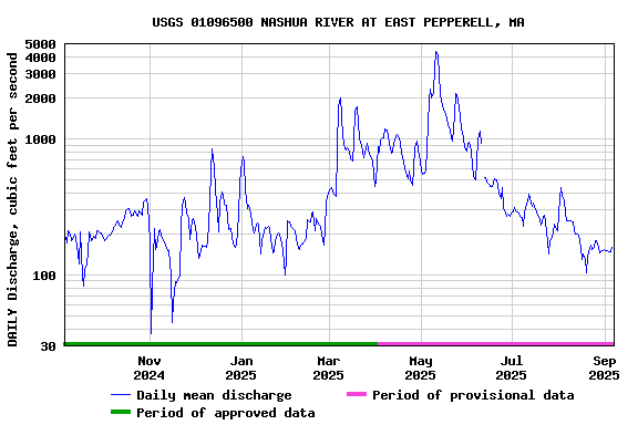 Graph of DAILY Discharge, cubic feet per second